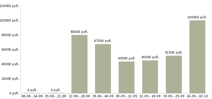Вакансии менеджер по продажам и развитию в Сочи - Медиана зарплат менеджер по продажам и развитию в Сочи за 2 месяца