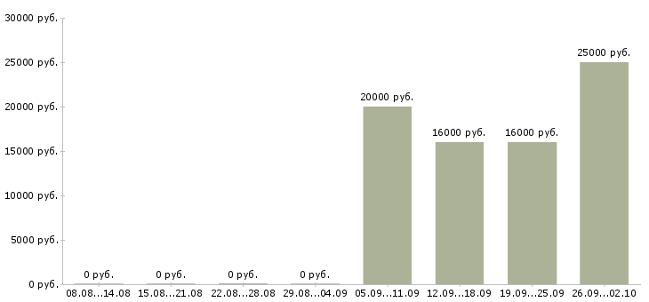 Вакансии менеджер по продажам тренингов в Челябинске - Медиана зарплат менеджер по продажам тренингов в Челябинске за 2 месяца