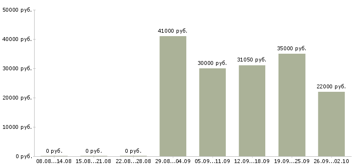 Вакансии менеджер по развитию продаж Удмуртия - Медиана зарплат менеджер по развитию продаж Удмуртия за 2 месяца
