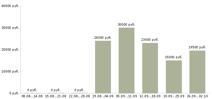 Вакансии менеджер по связям в Барнауле - Медиана зарплат менеджер по связям в Барнауле за 2 месяца