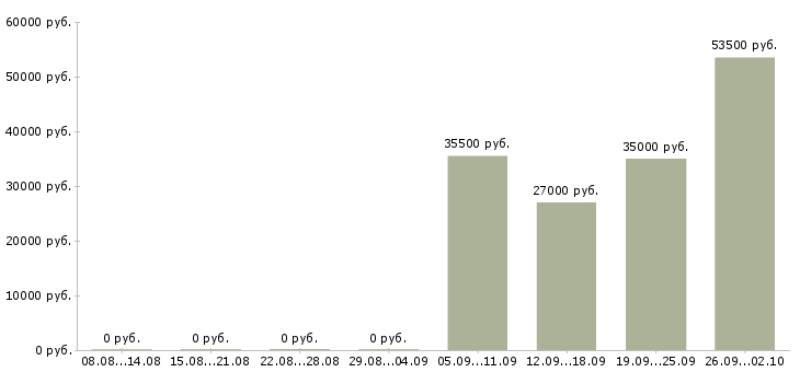 Вакансии менеджер помощник в Мурманске - Медиана зарплат менеджер помощник в Мурманске за 2 месяца