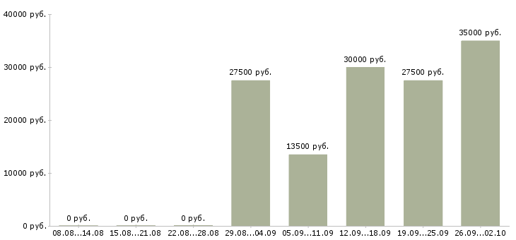 Вакансии менеджер холодных звонков Татарстан - Медиана зарплат менеджер холодных звонков Татарстан за 2 месяца