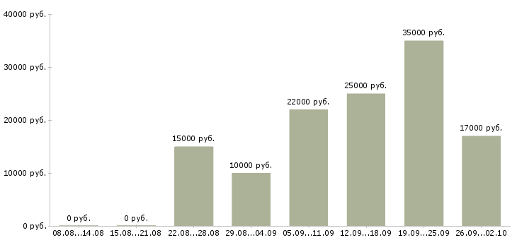 Вакансии на дому официально в Архангельске - Медиана зарплат на дому официально в Архангельске за 2 месяца