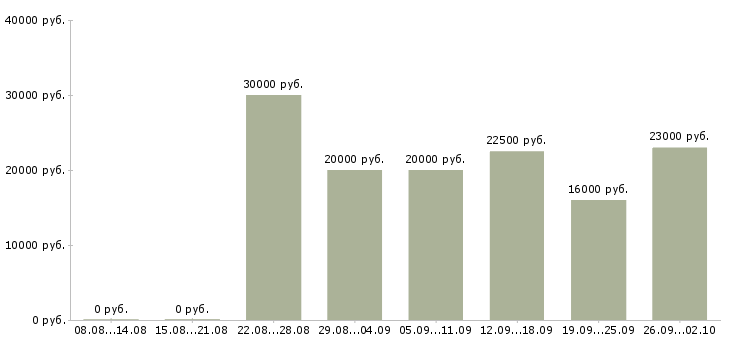 Вакансии на дому официально в Белгороде - Медиана зарплат на дому официально в Белгороде за 2 месяца