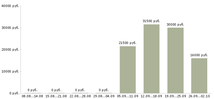 Вакансии начальник отдела Нижний тагил - Медиана зарплат начальник отдела Нижний тагил за 2 месяца