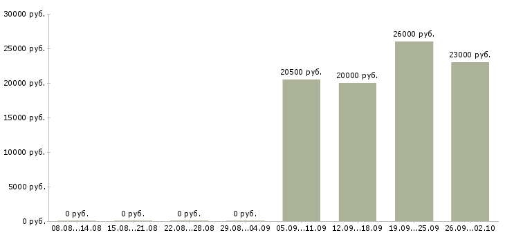 Вакансии оператор на телефон с обучением в Новосибирске - Медиана зарплат оператор на телефон с обучением в Новосибирске за 2 месяца