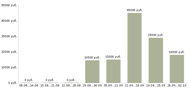 Вакансии оператор пк график в Чебоксарах - Медиана зарплат оператор пк график в Чебоксарах за 2 месяца