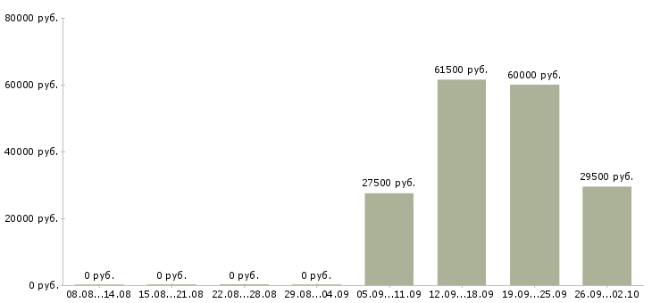 Вакансии охранник контролер в Череповце - Медиана зарплат охранник контролер в Череповце за 2 месяца