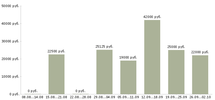 Вакансии охранник с лицензией и без Санкт-петербург - Медиана зарплат охранник с лицензией и без Санкт-петербург за 2 месяца