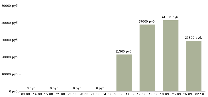 Вакансии охранника в Бийске - Медиана зарплат охранника в Бийске за 2 месяца