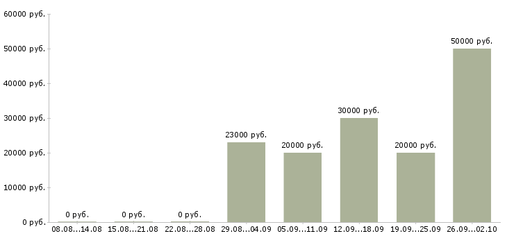 Вакансии персонал в Новокузнецке - Медиана зарплат персонал в Новокузнецке за 2 месяца
