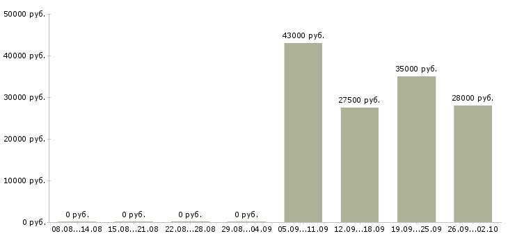 Вакансии помощник менеджер в Чите - Медиана зарплат помощник менеджер в Чите за 2 месяца