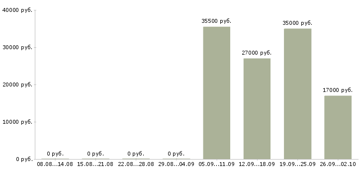 Вакансии помощник менеджера в Мурманске - Медиана зарплат помощник менеджера в Мурманске за 2 месяца