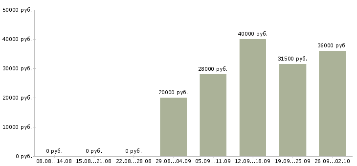 Вакансии помощник менеджера в отдел продаж в Уфе - Медиана зарплат помощник менеджера в отдел продаж в Уфе за 2 месяца