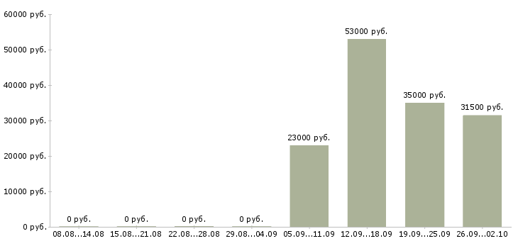 Вакансии помощник по персоналу Ростов-на-дону - Медиана зарплат помощник по персоналу Ростов-на-дону за 2 месяца