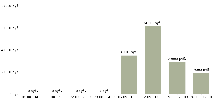 Вакансии помощник руководителю в Бийске - Медиана зарплат помощник руководителю в Бийске за 2 месяца
