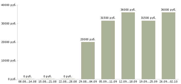 Вакансии помощник руководителя в отделе продаж в Уфе - Медиана зарплат помощник руководителя в отделе продаж в Уфе за 2 месяца