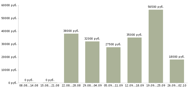 Вакансии помощник управляющего в Тюмени - Медиана зарплат помощник управляющего в Тюмени за 2 месяца