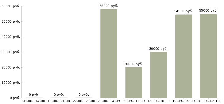 Вакансии приглашаем на работу в интернет в Волгограде - Медиана зарплат приглашаем на работу в интернет в Волгограде за 2 месяца