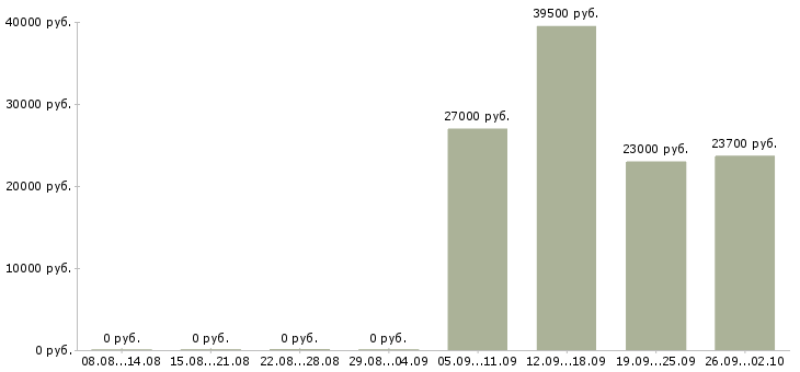 Вакансии продавец в день в Ярославле - Медиана зарплат продавец в день в Ярославле за 2 месяца