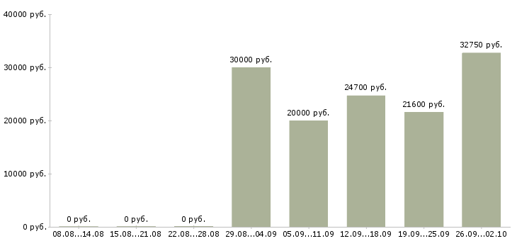Вакансии продавец на кассу в Самаре - Медиана зарплат продавец на кассу в Самаре за 2 месяца