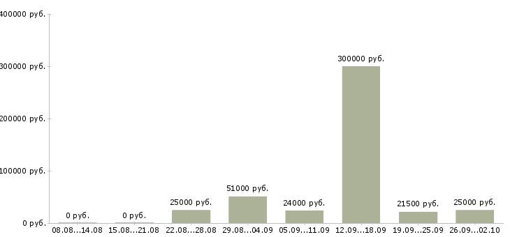 Вакансии работ для всех в Липецке - Медиана зарплат работ для всех в Липецке за 2 месяца