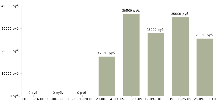 Вакансии разнорабочие в Смоленске - Медиана зарплат разнорабочие в Смоленске за 2 месяца