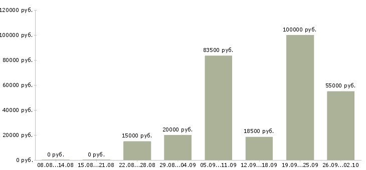 Вакансии сотрудник для работы в офисе в Иваново - Медиана зарплат сотрудник для работы в офисе в Иваново за 2 месяца