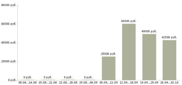 Вакансии сотрудник на документы в Хабаровске - Медиана зарплат сотрудник на документы в Хабаровске за 2 месяца