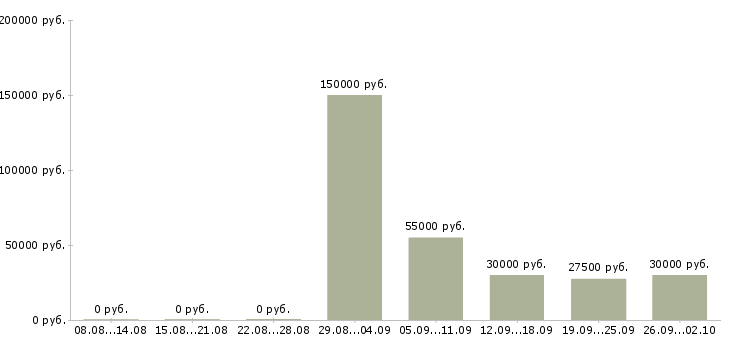 Вакансии сотрудник на лето в Ярославле - Медиана зарплат сотрудник на лето в Ярославле за 2 месяца