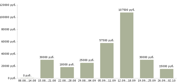 Вакансии сотрудник на удаленную работу Нижний новгород - Медиана зарплат сотрудник на удаленную работу Нижний новгород за 2 месяца