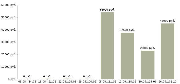 Вакансии специалист в бухгалтерии в Брянске - Медиана зарплат специалист в бухгалтерии в Брянске за 2 месяца