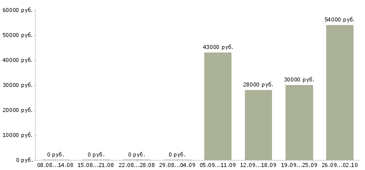 Вакансии специалист в офис продаж в Мурманске - Медиана зарплат специалист в офис продаж в Мурманске за 2 месяца