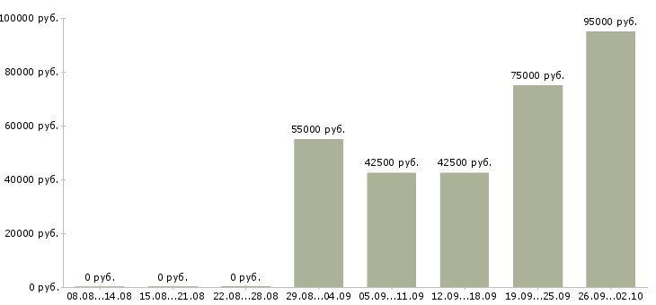Вакансии специалист ит поддержки в Москве - Медиана зарплат специалист ит поддержки в Москве за 2 месяца