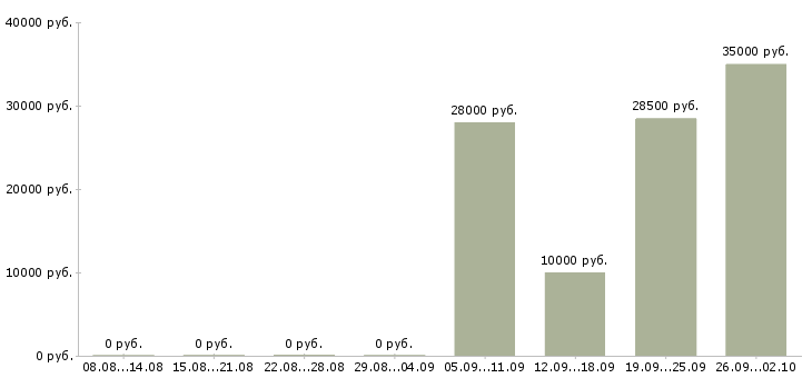Вакансии специалист на пк в Мурманске - Медиана зарплат специалист на пк в Мурманске за 2 месяца