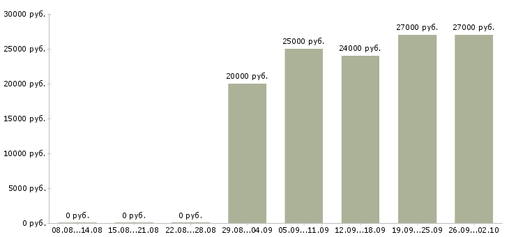 Вакансии специалист оп в Липецке - Медиана зарплат специалист оп в Липецке за 2 месяца