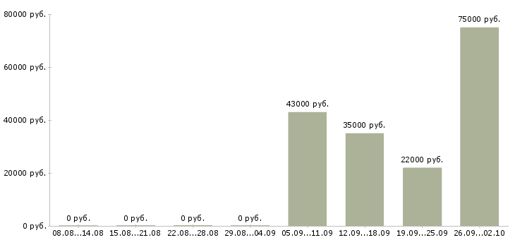 Вакансии специалист оператор в Вологде - Медиана зарплат специалист оператор в Вологде за 2 месяца