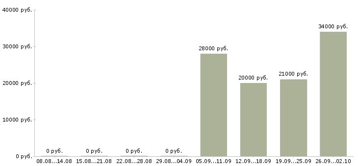 Вакансии специалист пк Йошкар-ола - Медиана зарплат специалист пк Йошкар-ола за 2 месяца
