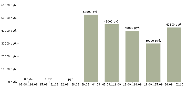 Вакансии специалист по информационным системам Санкт-петербург - Медиана зарплат специалист по информационным системам Санкт-петербург за 2 месяца