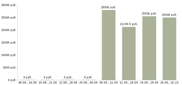 Вакансии специалист по работе с документацией Башкортостан - Медиана зарплат специалист по работе с документацией Башкортостан за 2 месяца
