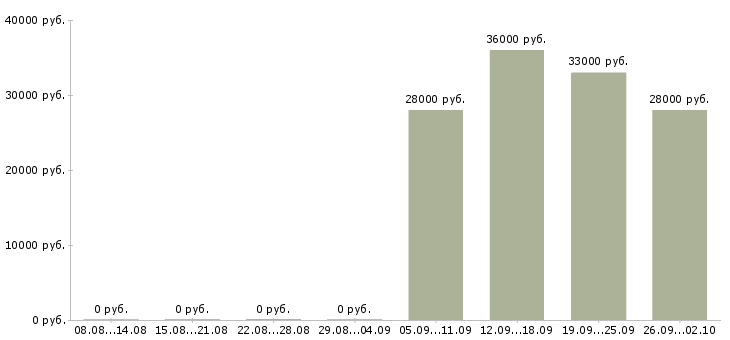 Вакансии специалисты в отдел продаж в Калининграде - Медиана зарплат специалисты в отдел продаж в Калининграде за 2 месяца