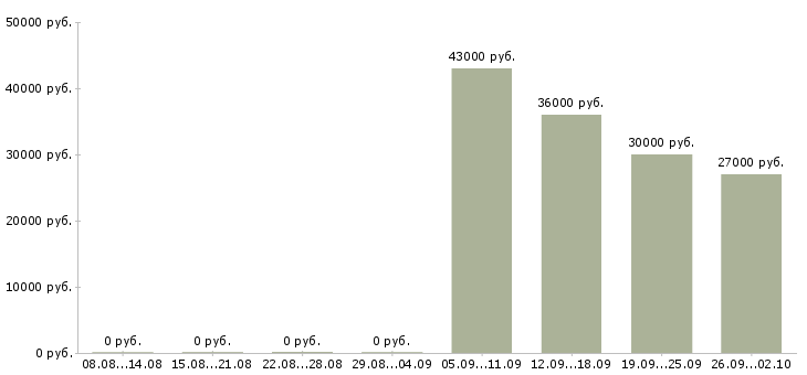 Вакансии специалисты в отдел продаж в Оренбурге - Медиана зарплат специалисты в отдел продаж в Оренбурге за 2 месяца