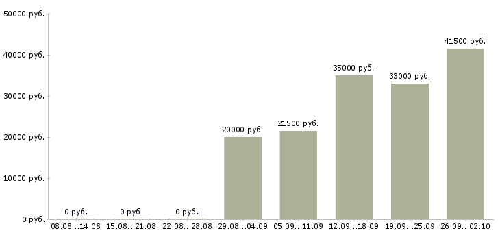 Вакансии строительство в Сочи - Медиана зарплат строительство в Сочи за 2 месяца