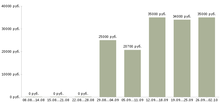Вакансии техническая поддержка Татарстан - Медиана зарплат техническая поддержка Татарстан за 2 месяца