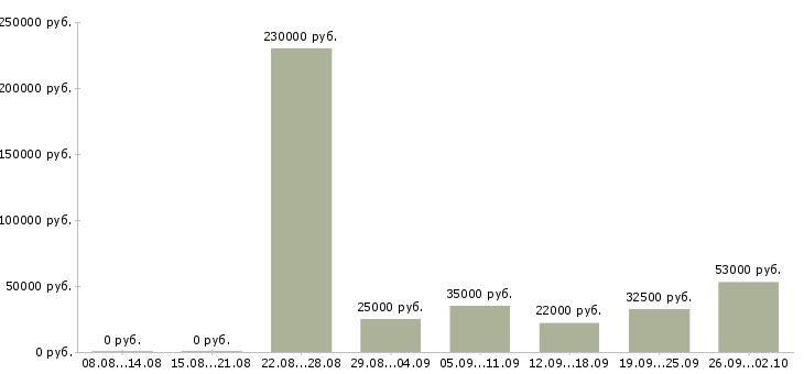 Вакансии требуются сотрудники на дому Башкортостан - Медиана зарплат требуются сотрудники на дому Башкортостан за 2 месяца