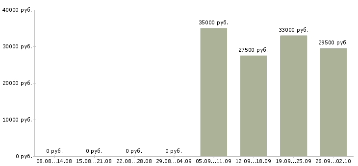 Вакансии управляющий директор в Химках - Медиана зарплат управляющий директор в Химках за 2 месяца