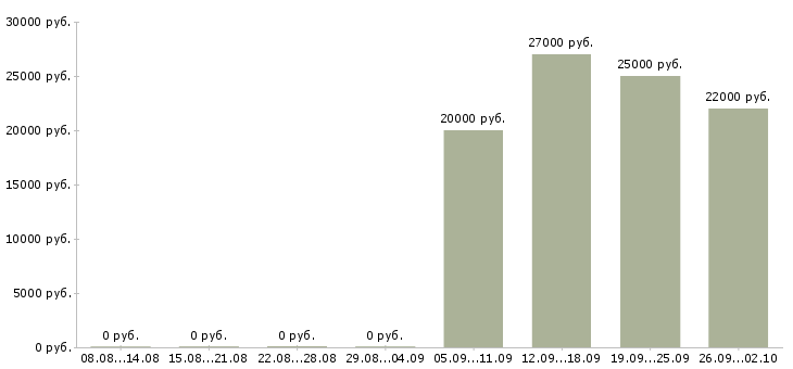 Вакансии управляющий офиса в Оренбурге - Медиана зарплат управляющий офиса в Оренбурге за 2 месяца