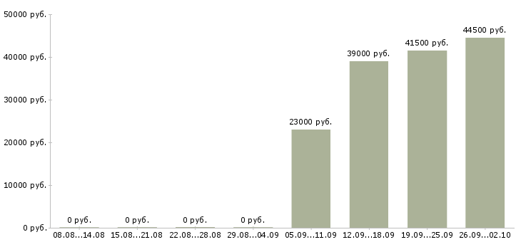 Вакансии экспедиторы Йошкар-ола - Медиана зарплат экспедиторы Йошкар-ола за 2 месяца