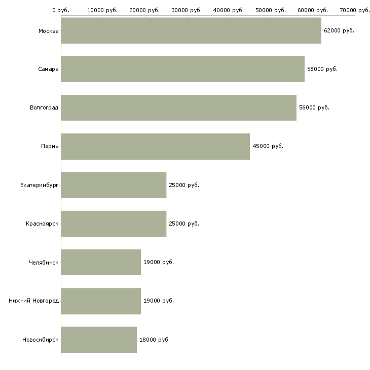 Поиск работы грузчик детских товаров-Медиана зарплаты для вакансии «грузчик детских товаров» в других городах