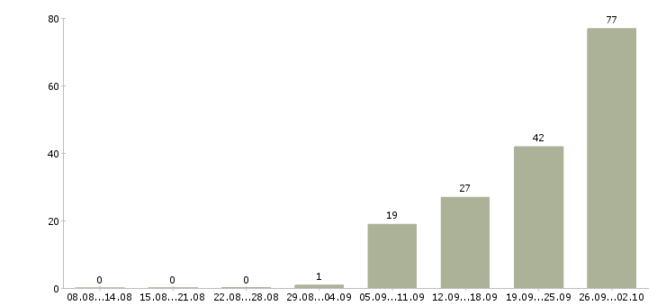Работа менеджер телефонных переговоров Башкортостан - Число вакансий Башкортостан по специальности менеджер телефонных переговоров за 2 месяца